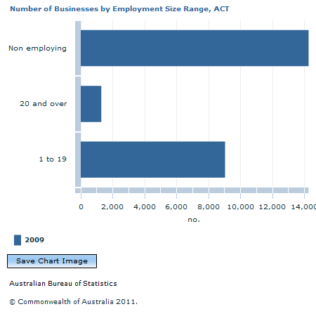 Graph Image for Number of Businesses by Employment Size Range, ACT